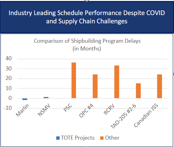 Bar chart comparing shipbuilding program delays in months for various projects.