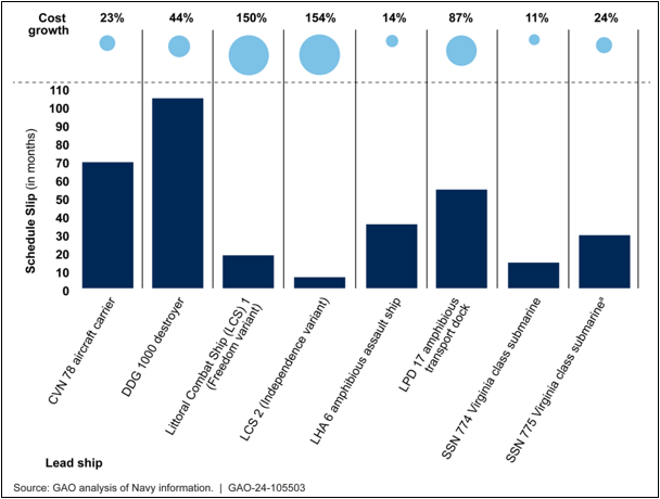 Bar chart showing lead ship costs and schedule slips with percentages and dollar amounts.